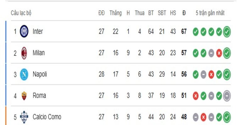 Thống kê lịch sử các trận gần đây giữa AC Milan vs Inter Milan